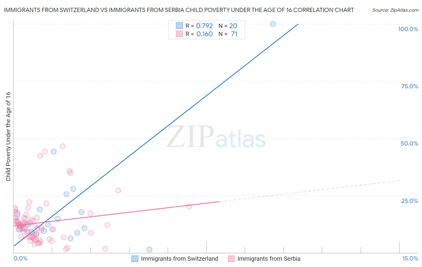 Immigrants from Switzerland vs Immigrants from Serbia Child Poverty Under the Age of 16