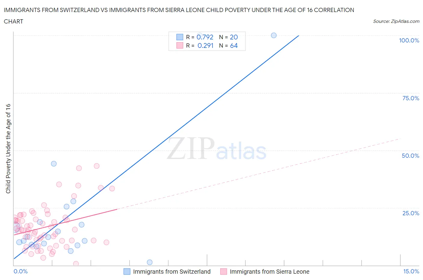 Immigrants from Switzerland vs Immigrants from Sierra Leone Child Poverty Under the Age of 16