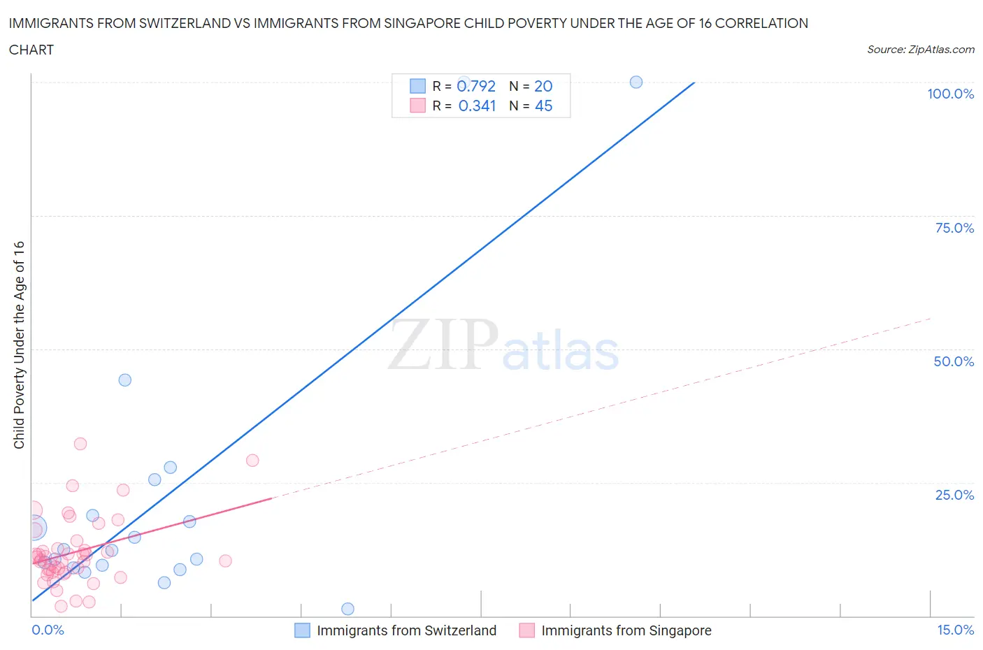 Immigrants from Switzerland vs Immigrants from Singapore Child Poverty Under the Age of 16