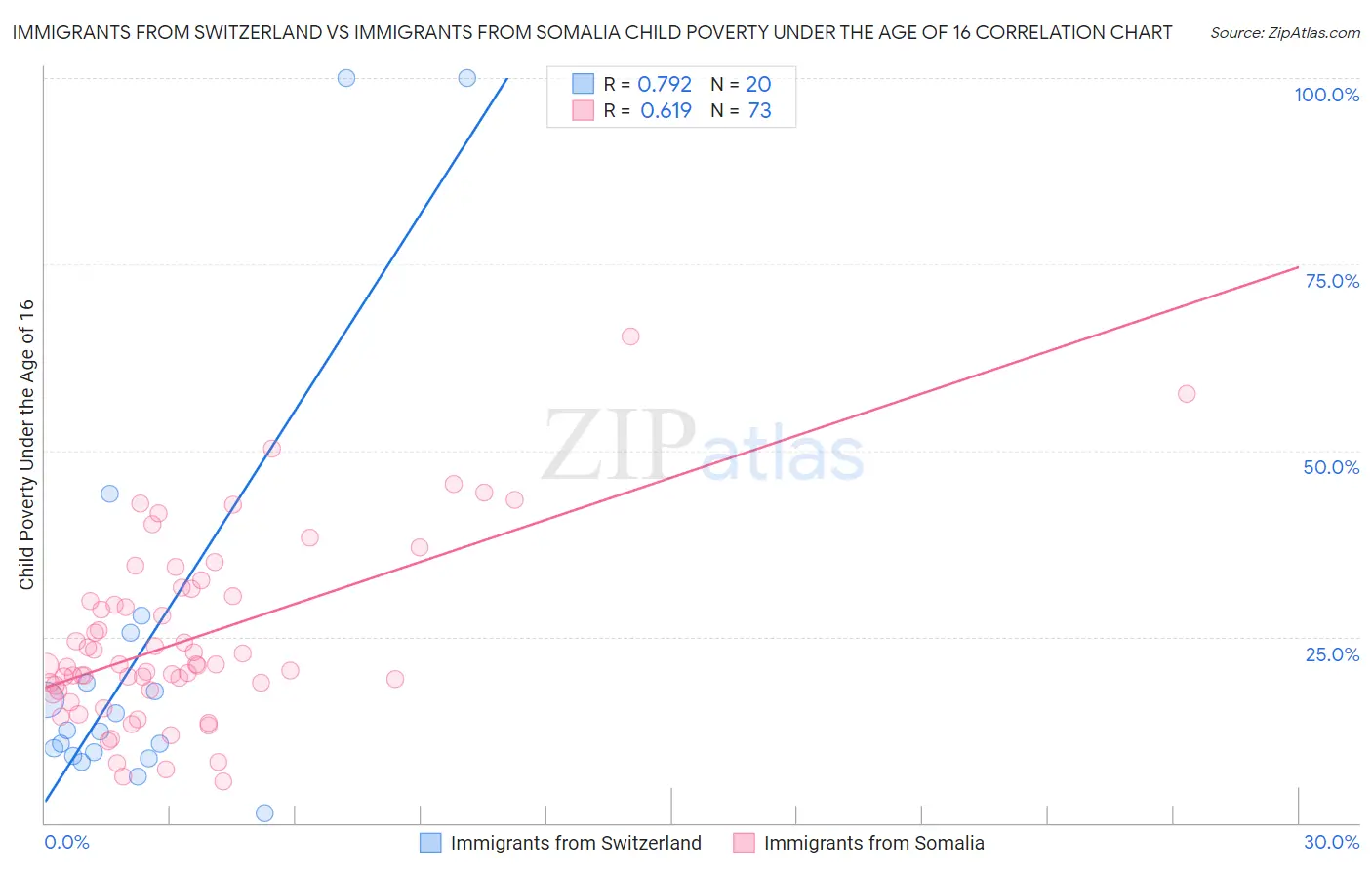Immigrants from Switzerland vs Immigrants from Somalia Child Poverty Under the Age of 16