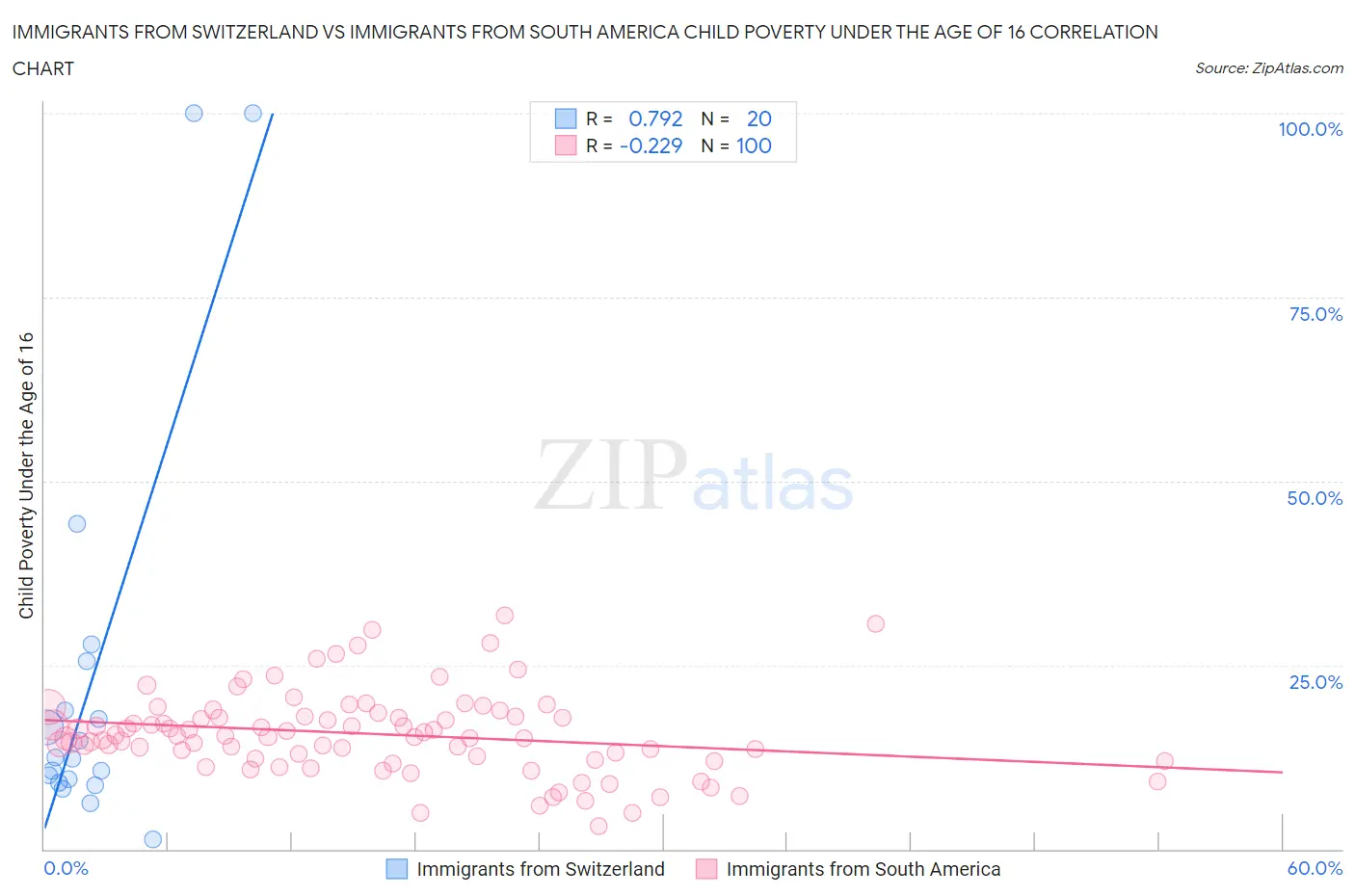 Immigrants from Switzerland vs Immigrants from South America Child Poverty Under the Age of 16