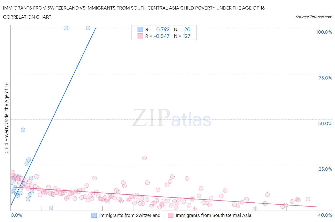 Immigrants from Switzerland vs Immigrants from South Central Asia Child Poverty Under the Age of 16