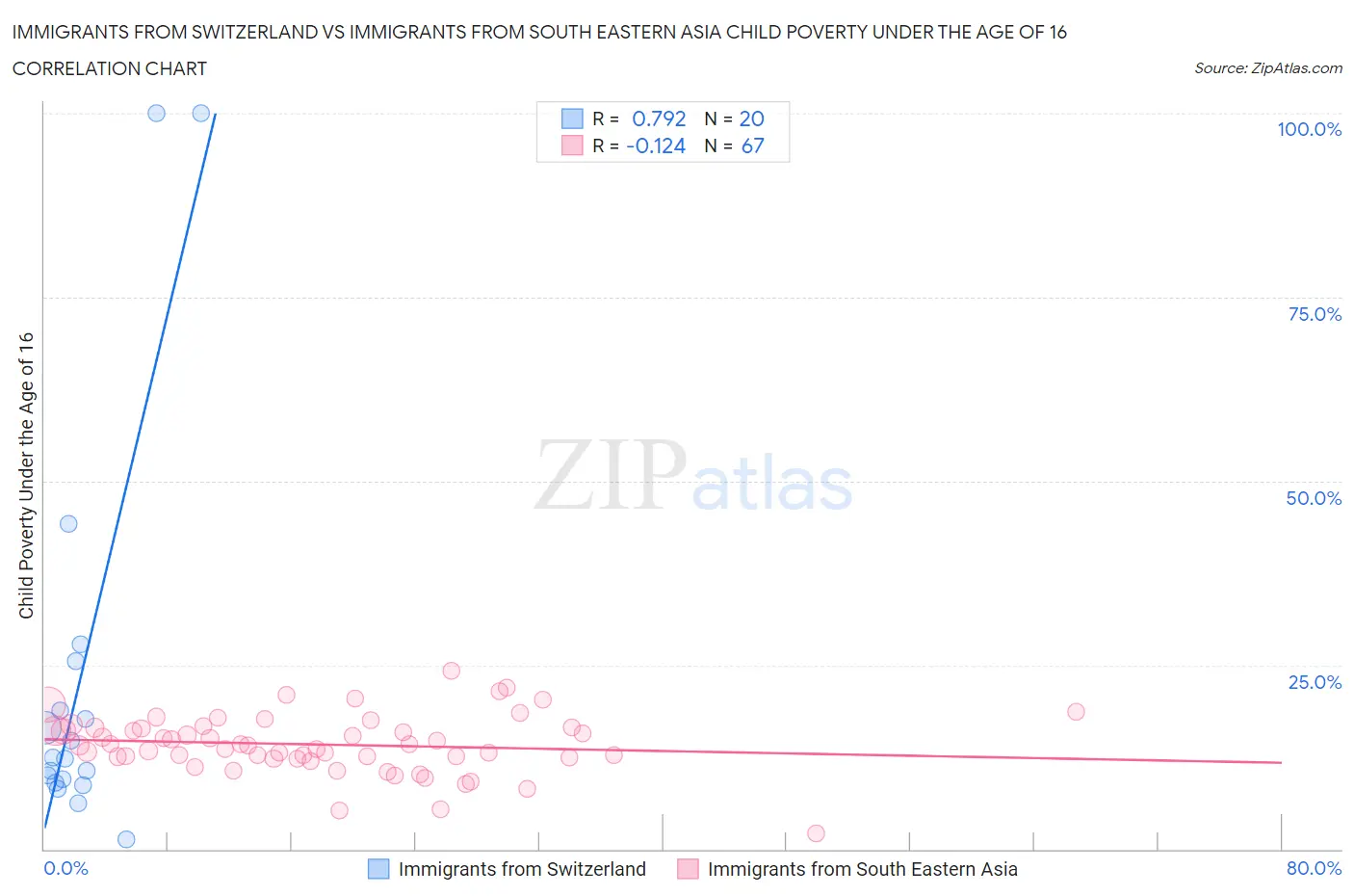 Immigrants from Switzerland vs Immigrants from South Eastern Asia Child Poverty Under the Age of 16