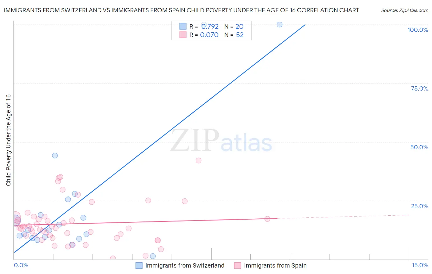 Immigrants from Switzerland vs Immigrants from Spain Child Poverty Under the Age of 16
