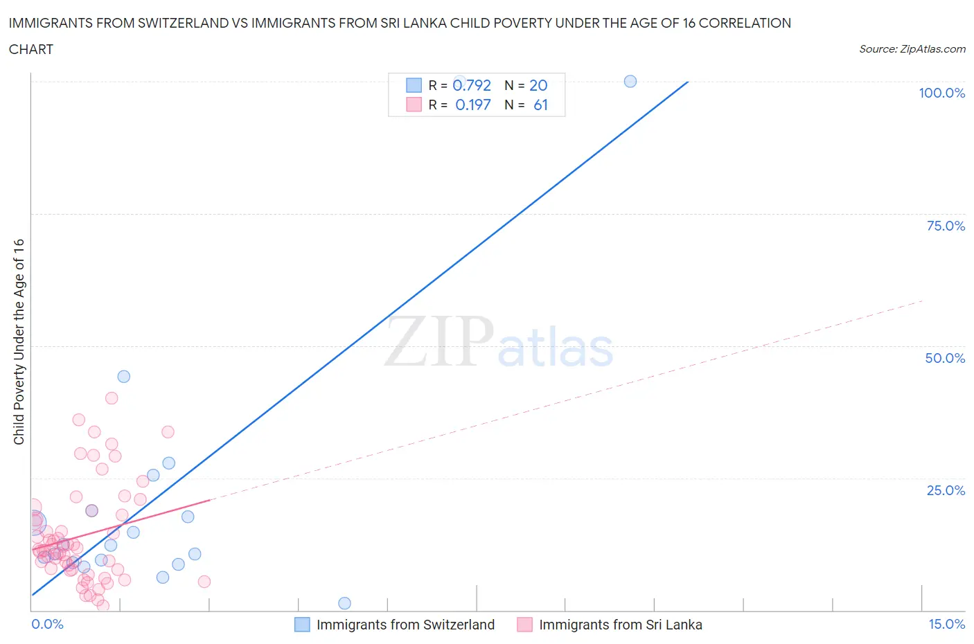 Immigrants from Switzerland vs Immigrants from Sri Lanka Child Poverty Under the Age of 16
