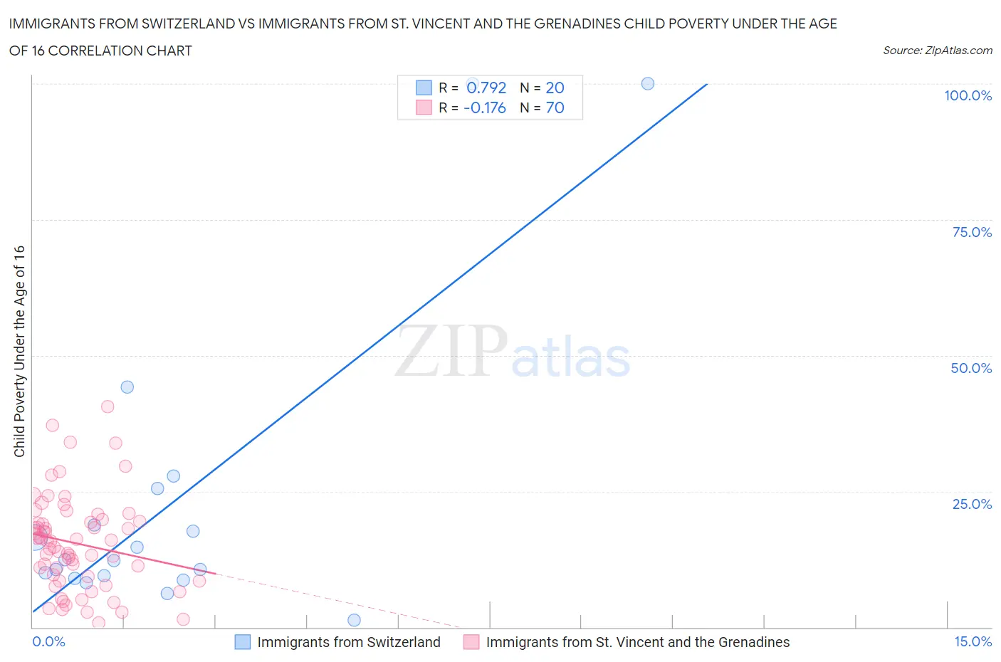 Immigrants from Switzerland vs Immigrants from St. Vincent and the Grenadines Child Poverty Under the Age of 16