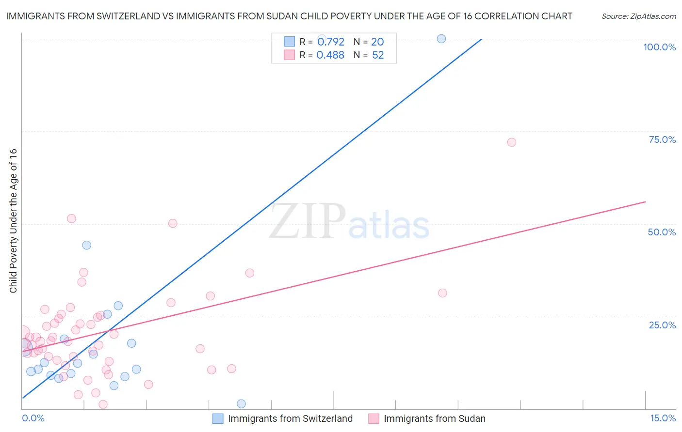 Immigrants from Switzerland vs Immigrants from Sudan Child Poverty Under the Age of 16