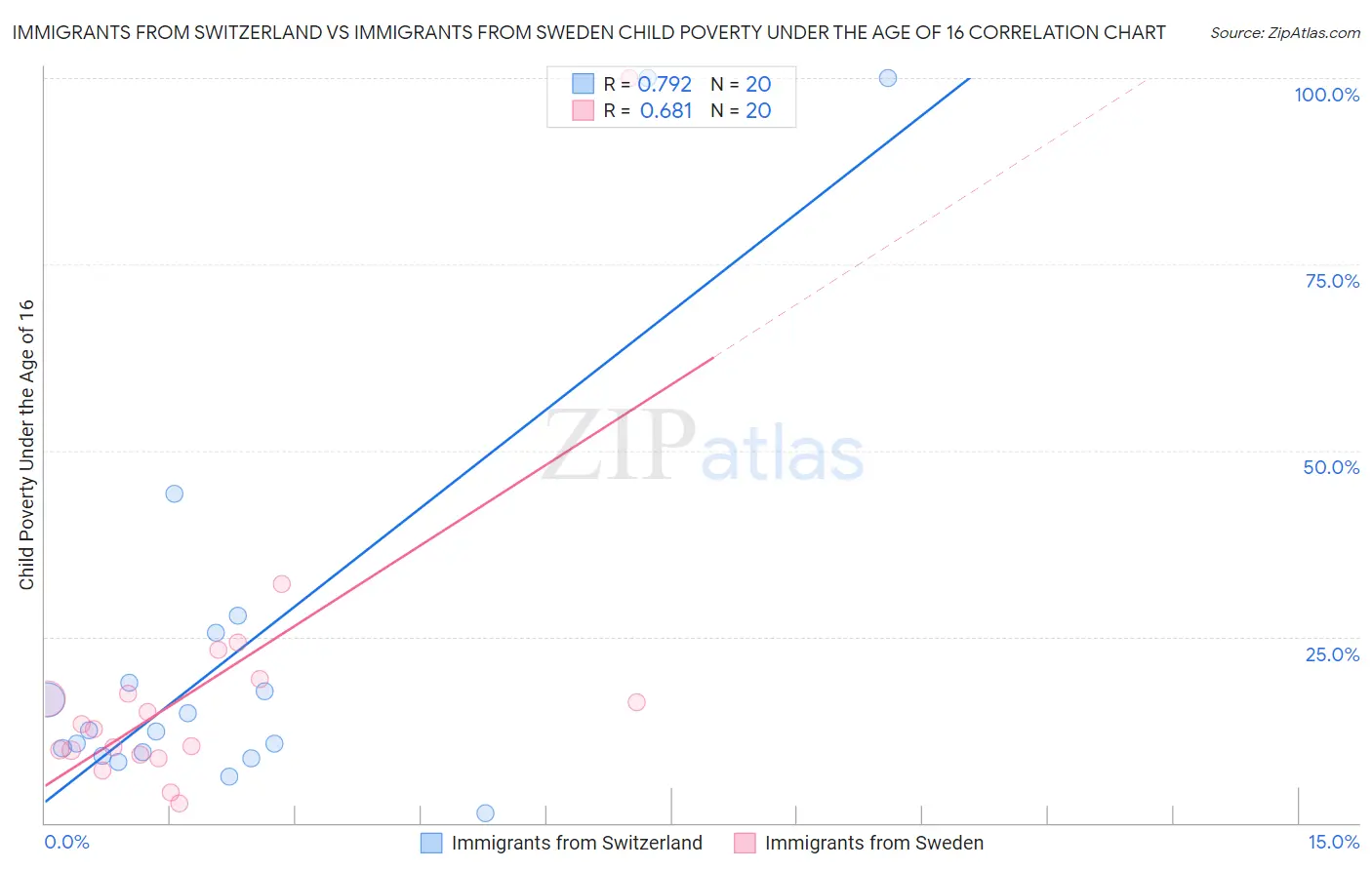 Immigrants from Switzerland vs Immigrants from Sweden Child Poverty Under the Age of 16