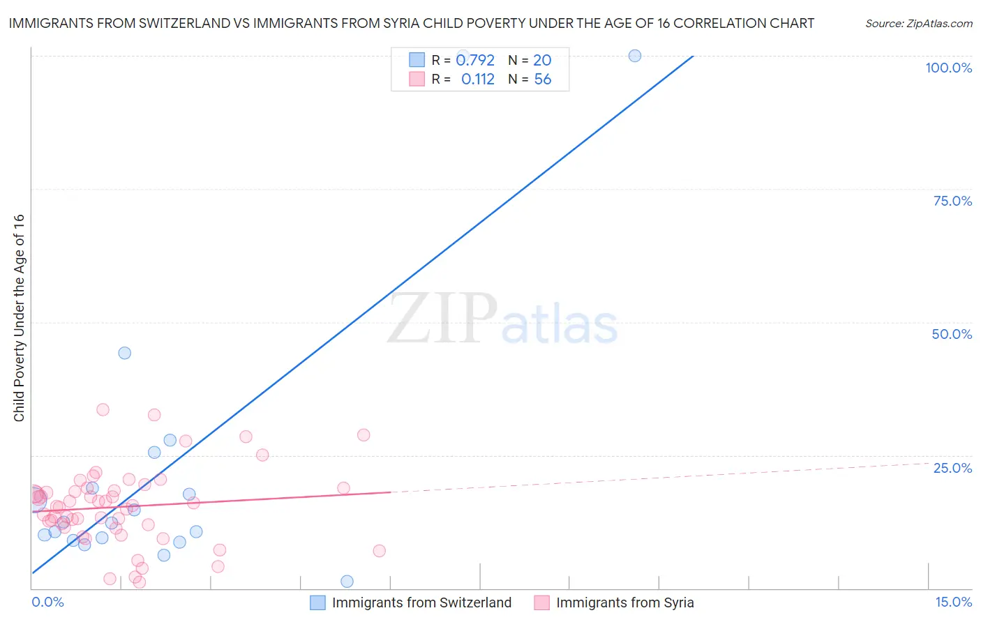 Immigrants from Switzerland vs Immigrants from Syria Child Poverty Under the Age of 16