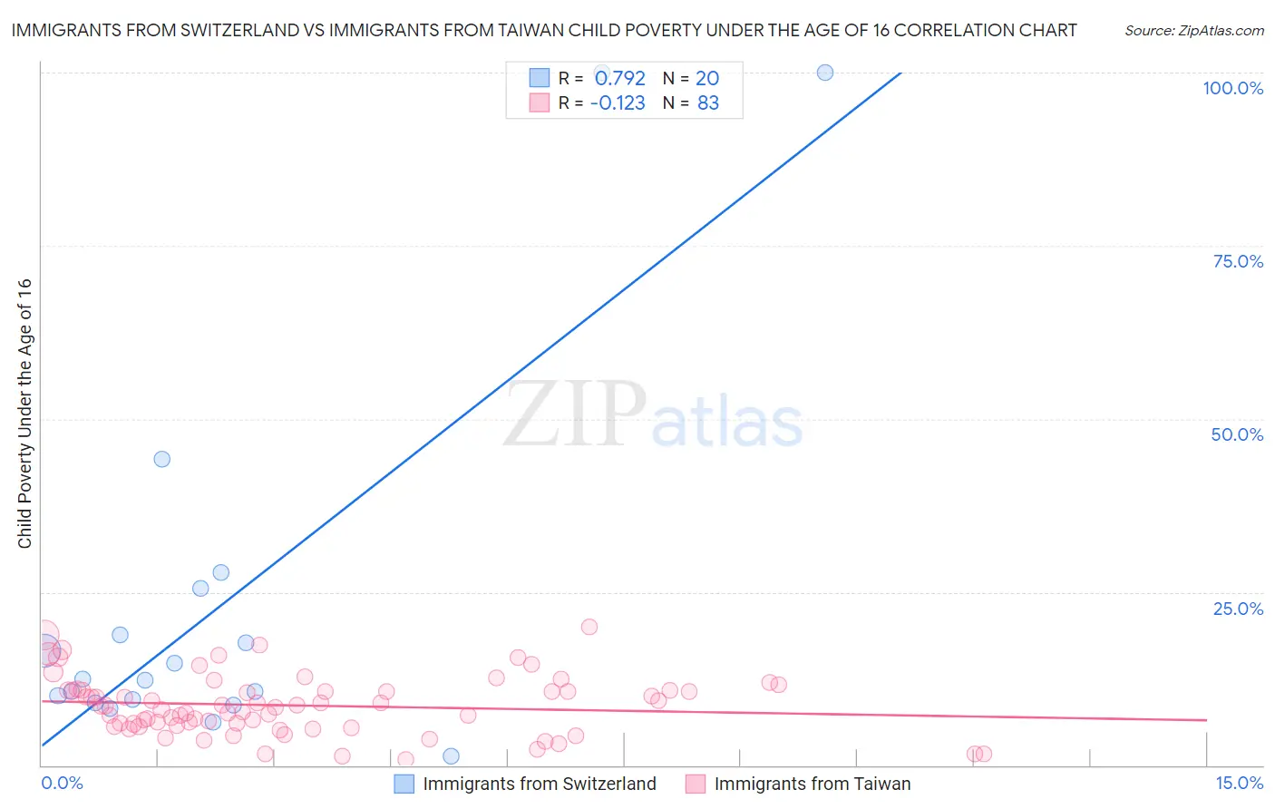 Immigrants from Switzerland vs Immigrants from Taiwan Child Poverty Under the Age of 16