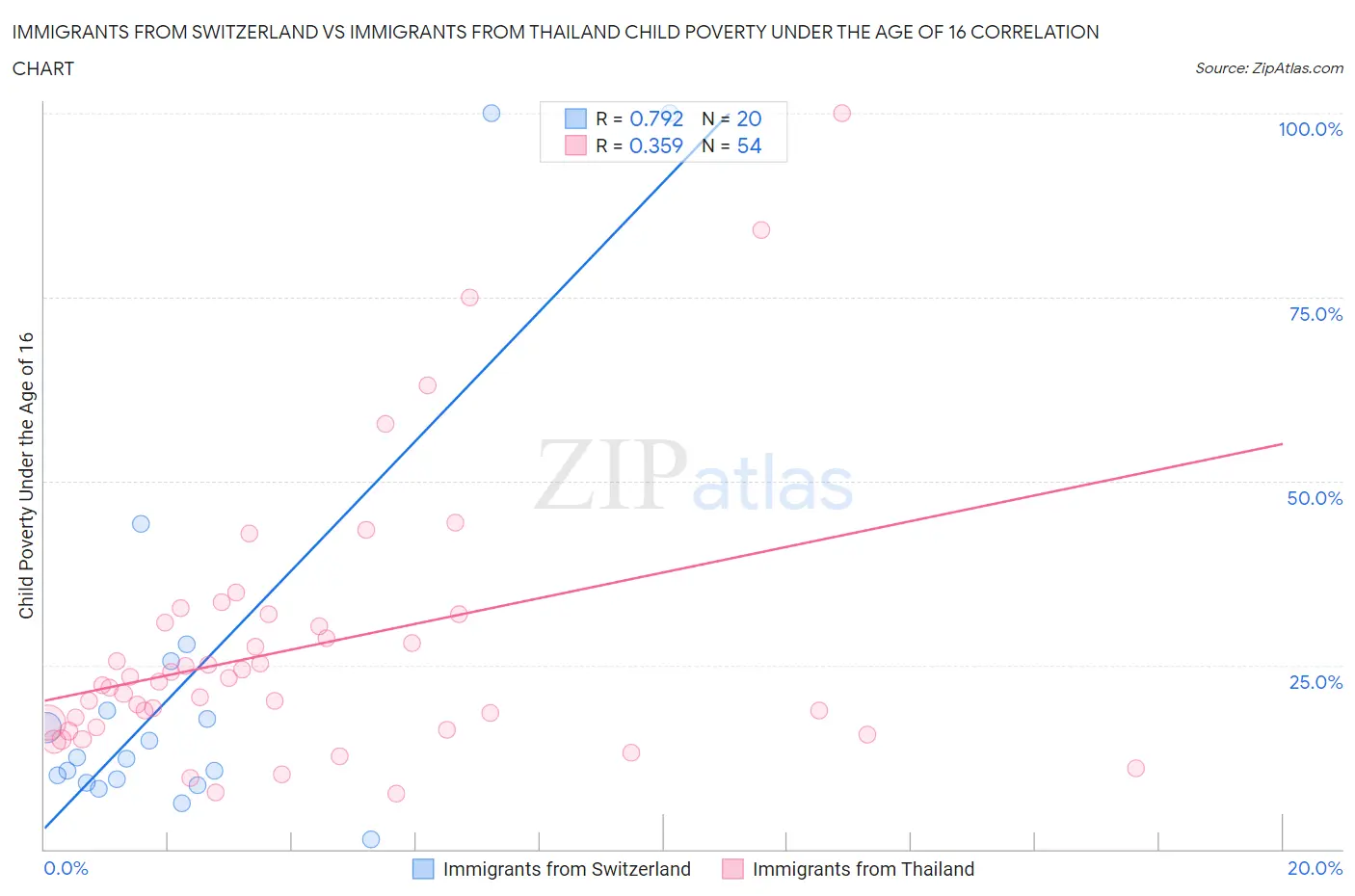 Immigrants from Switzerland vs Immigrants from Thailand Child Poverty Under the Age of 16