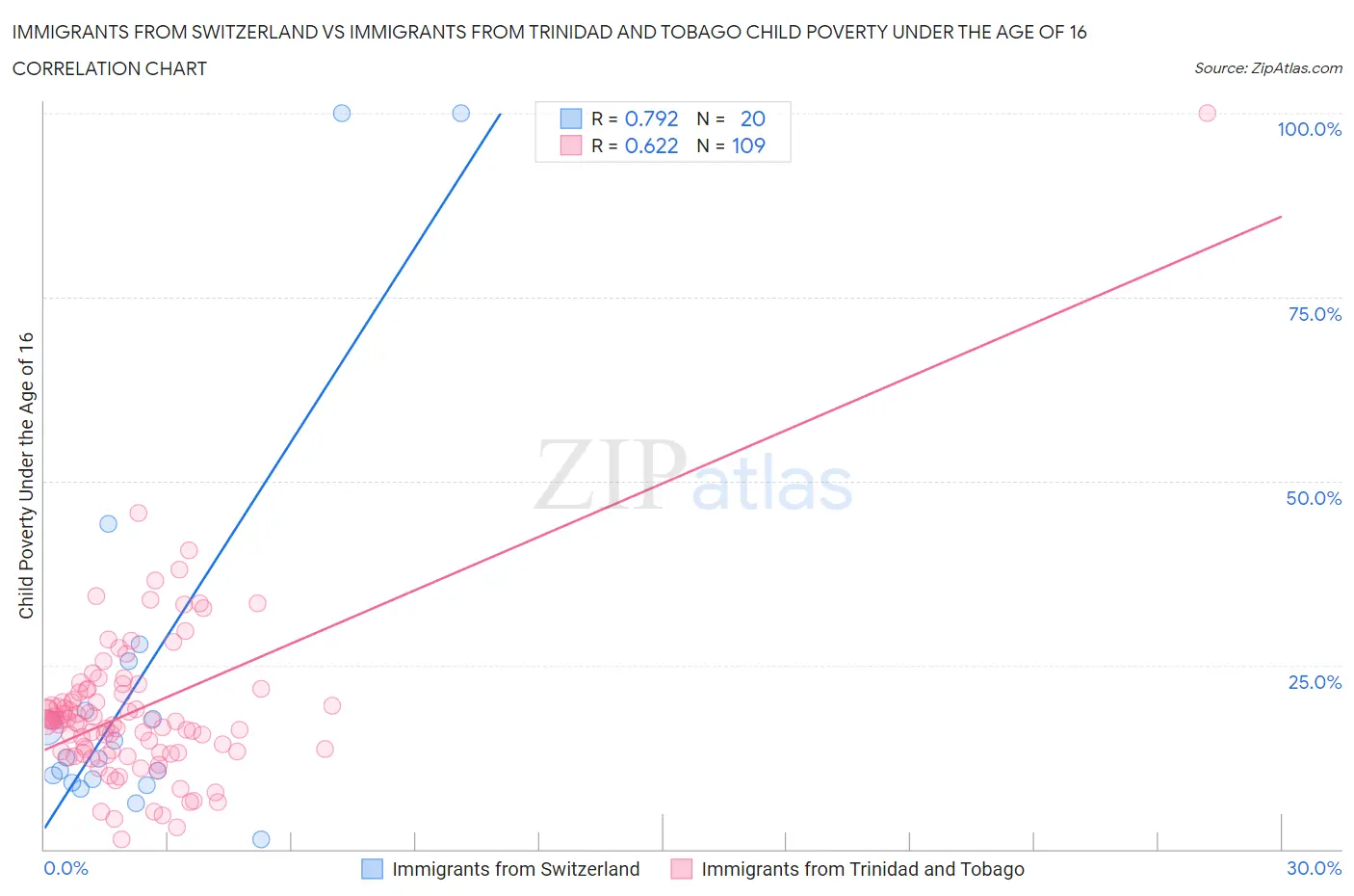 Immigrants from Switzerland vs Immigrants from Trinidad and Tobago Child Poverty Under the Age of 16