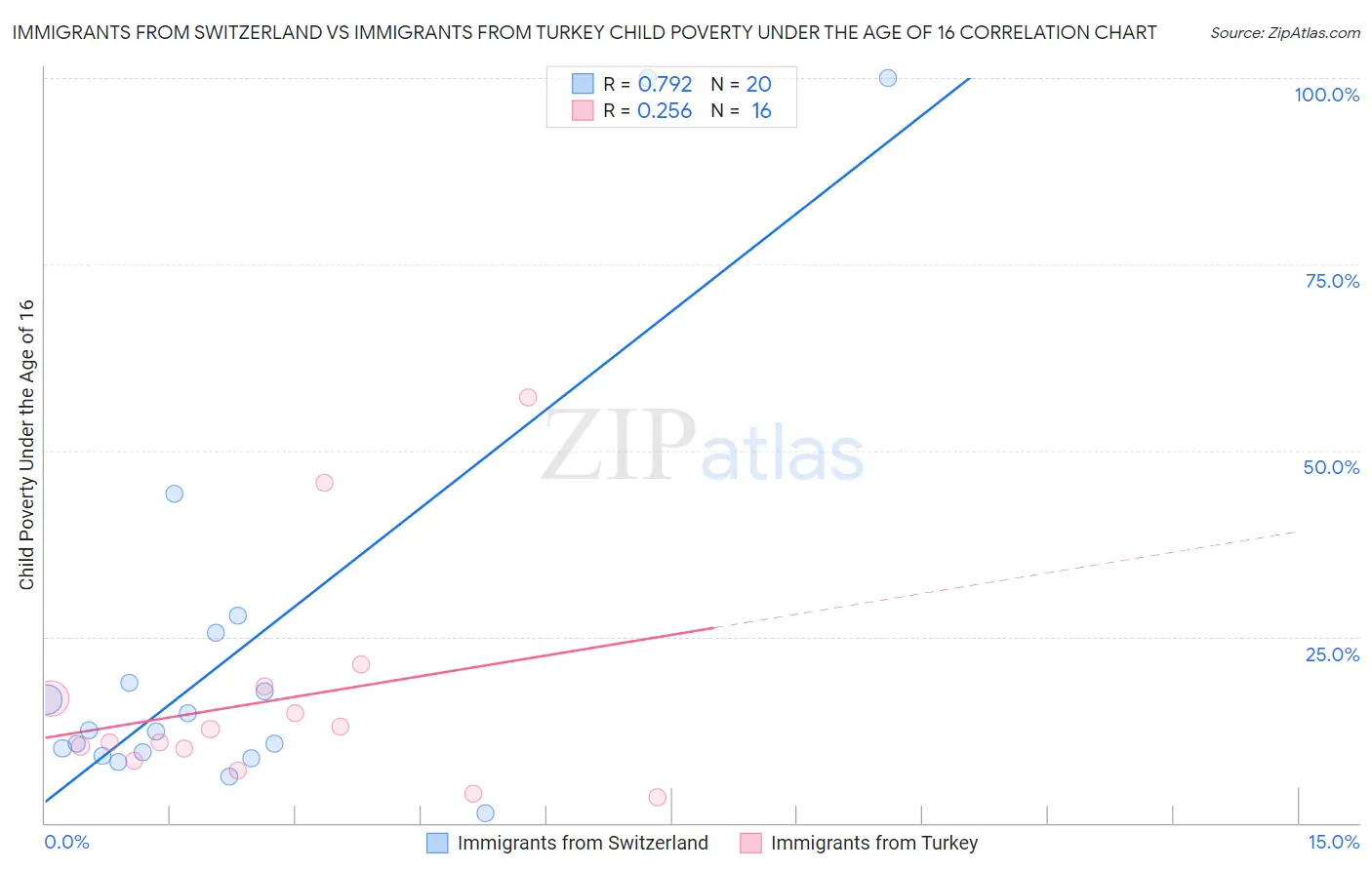 Immigrants from Switzerland vs Immigrants from Turkey Child Poverty Under the Age of 16