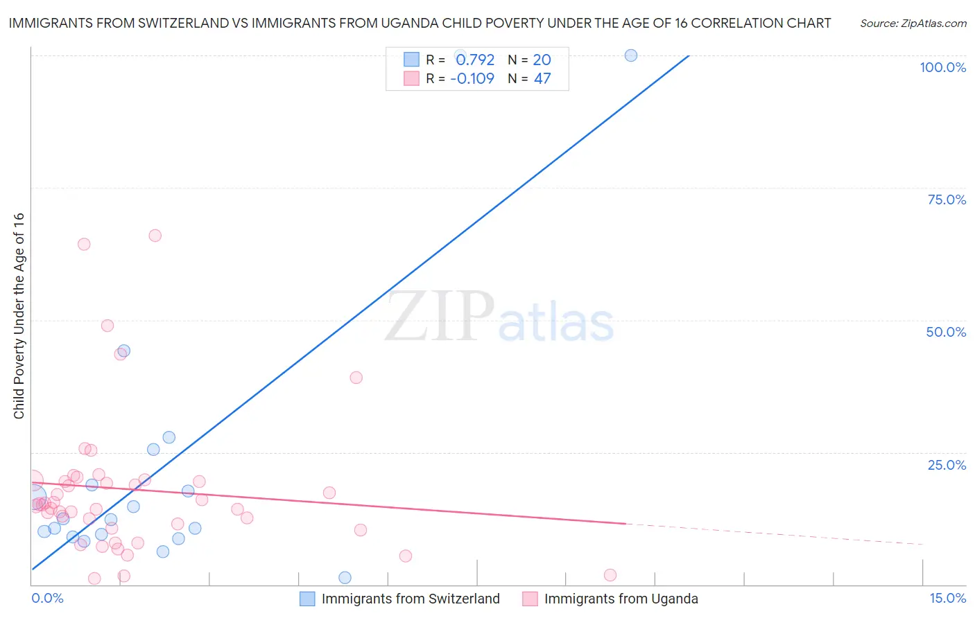 Immigrants from Switzerland vs Immigrants from Uganda Child Poverty Under the Age of 16