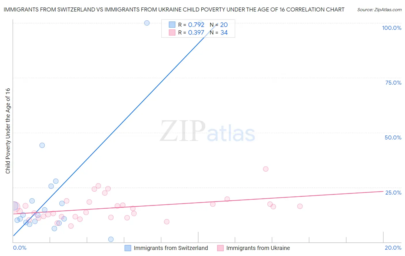 Immigrants from Switzerland vs Immigrants from Ukraine Child Poverty Under the Age of 16