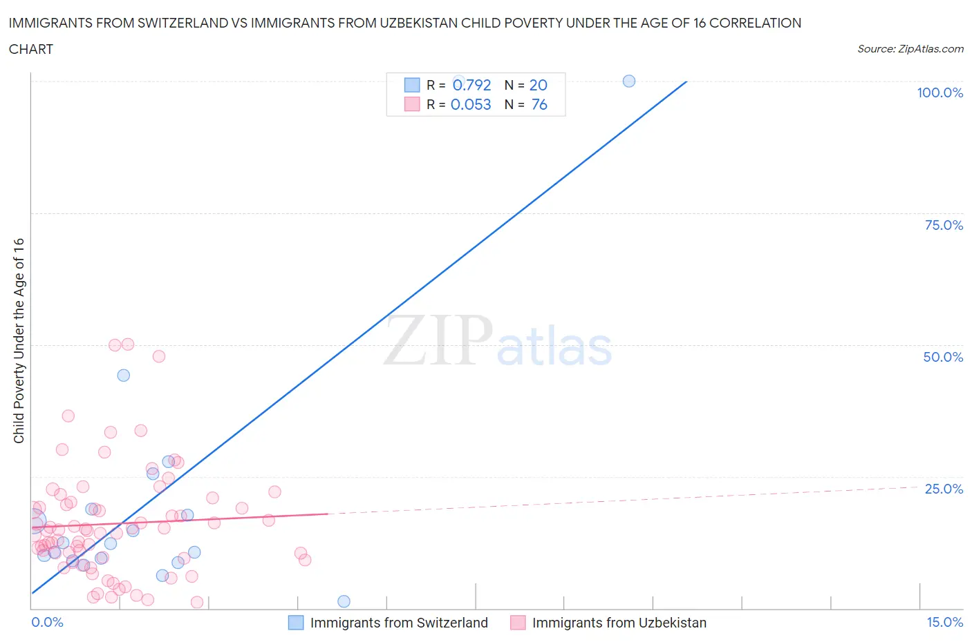 Immigrants from Switzerland vs Immigrants from Uzbekistan Child Poverty Under the Age of 16