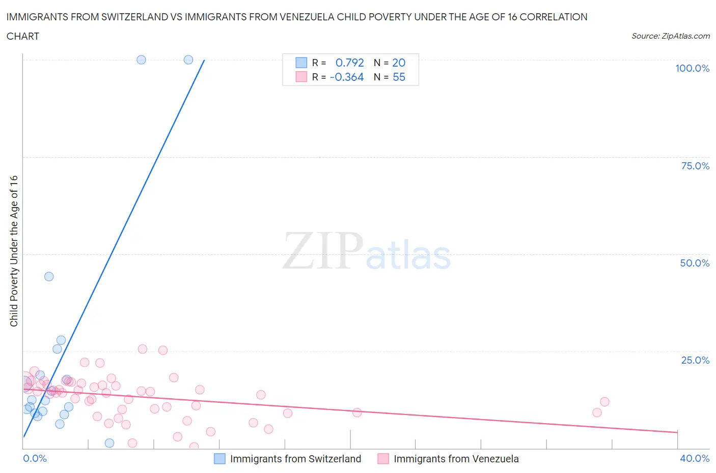 Immigrants from Switzerland vs Immigrants from Venezuela Child Poverty Under the Age of 16