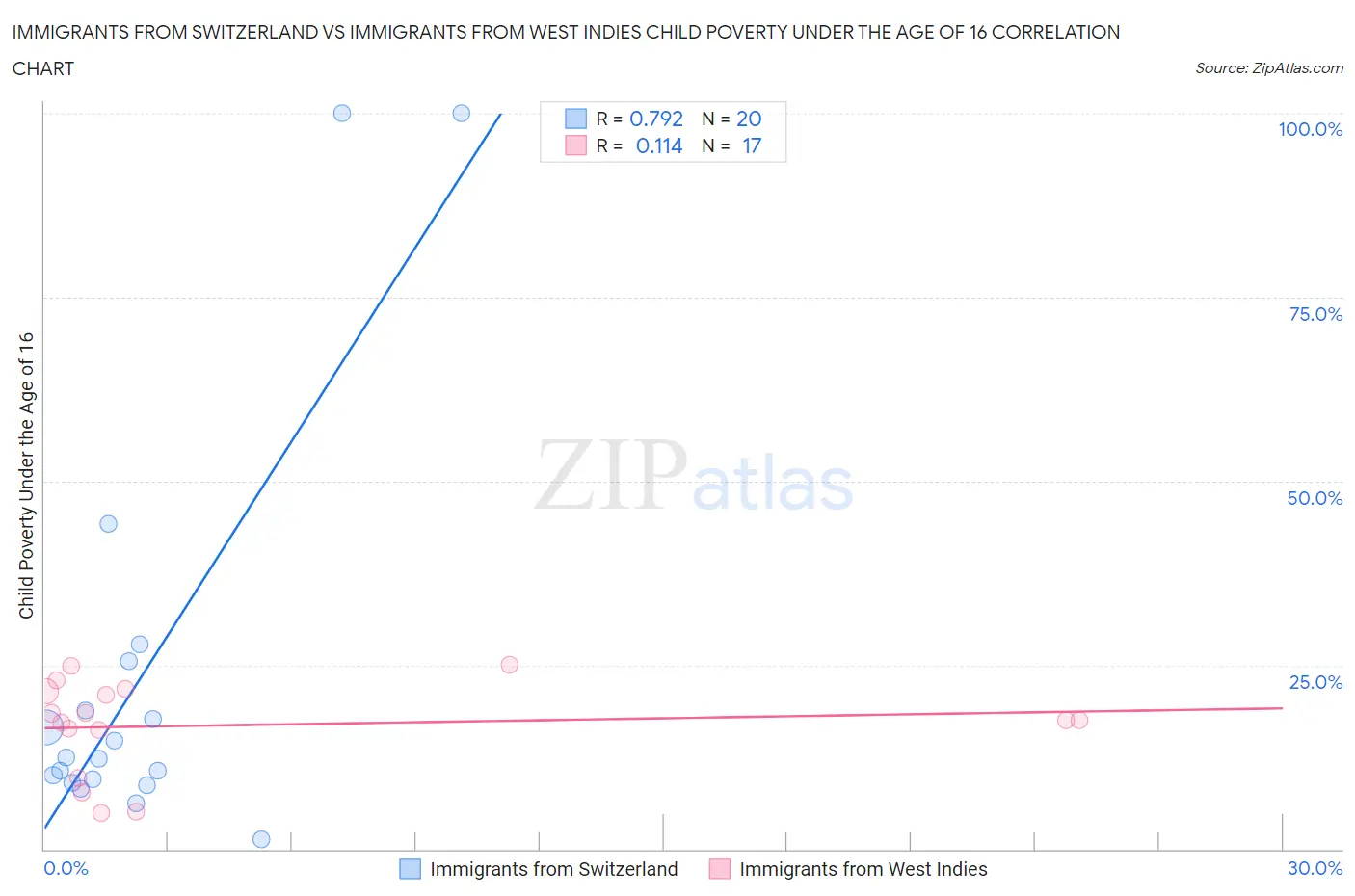 Immigrants from Switzerland vs Immigrants from West Indies Child Poverty Under the Age of 16