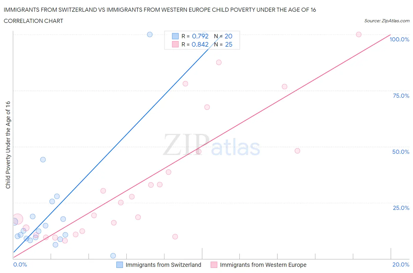 Immigrants from Switzerland vs Immigrants from Western Europe Child Poverty Under the Age of 16