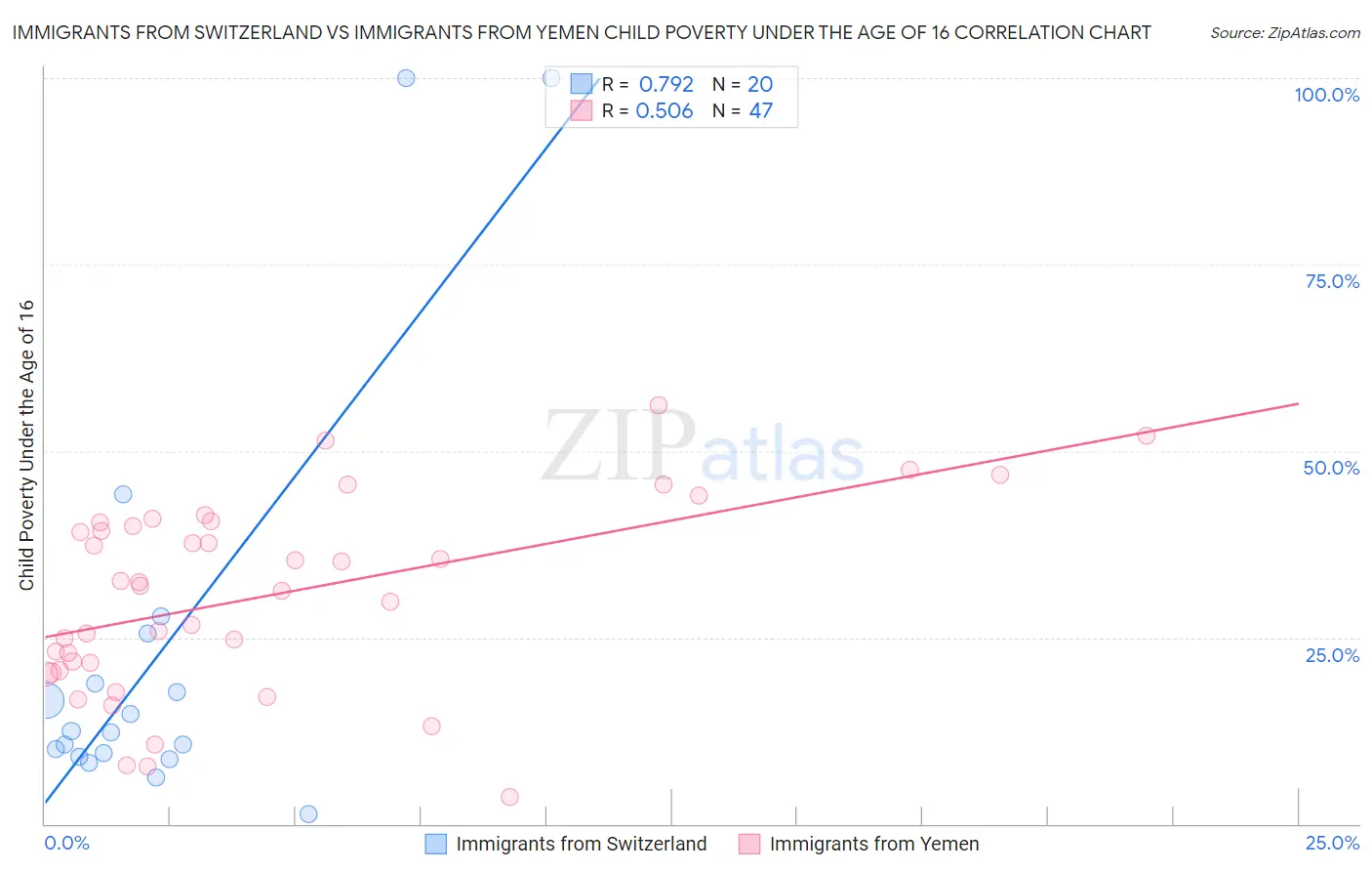 Immigrants from Switzerland vs Immigrants from Yemen Child Poverty Under the Age of 16