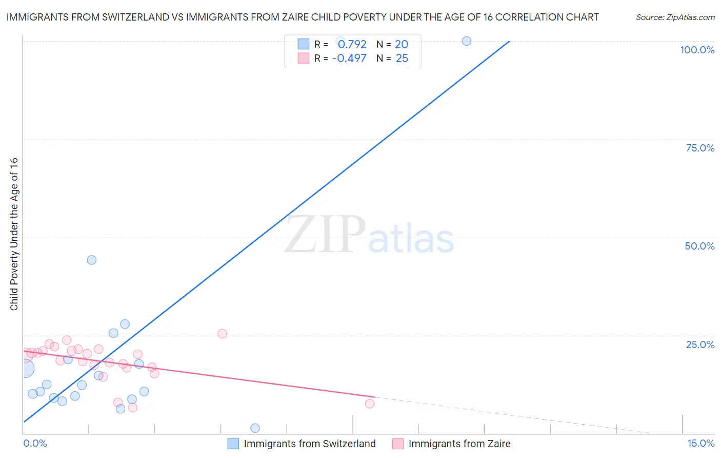 Immigrants from Switzerland vs Immigrants from Zaire Child Poverty Under the Age of 16