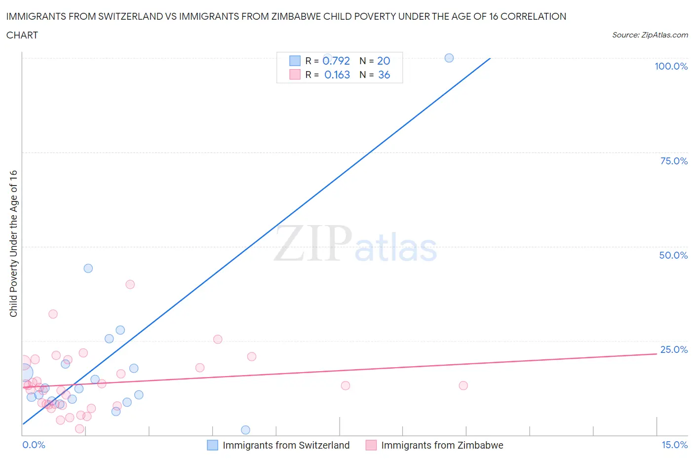 Immigrants from Switzerland vs Immigrants from Zimbabwe Child Poverty Under the Age of 16