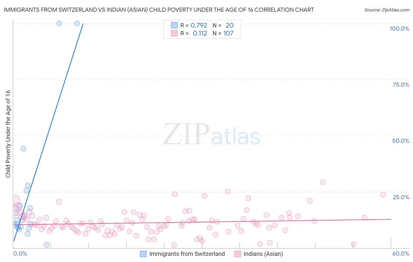 Immigrants from Switzerland vs Indian (Asian) Child Poverty Under the Age of 16