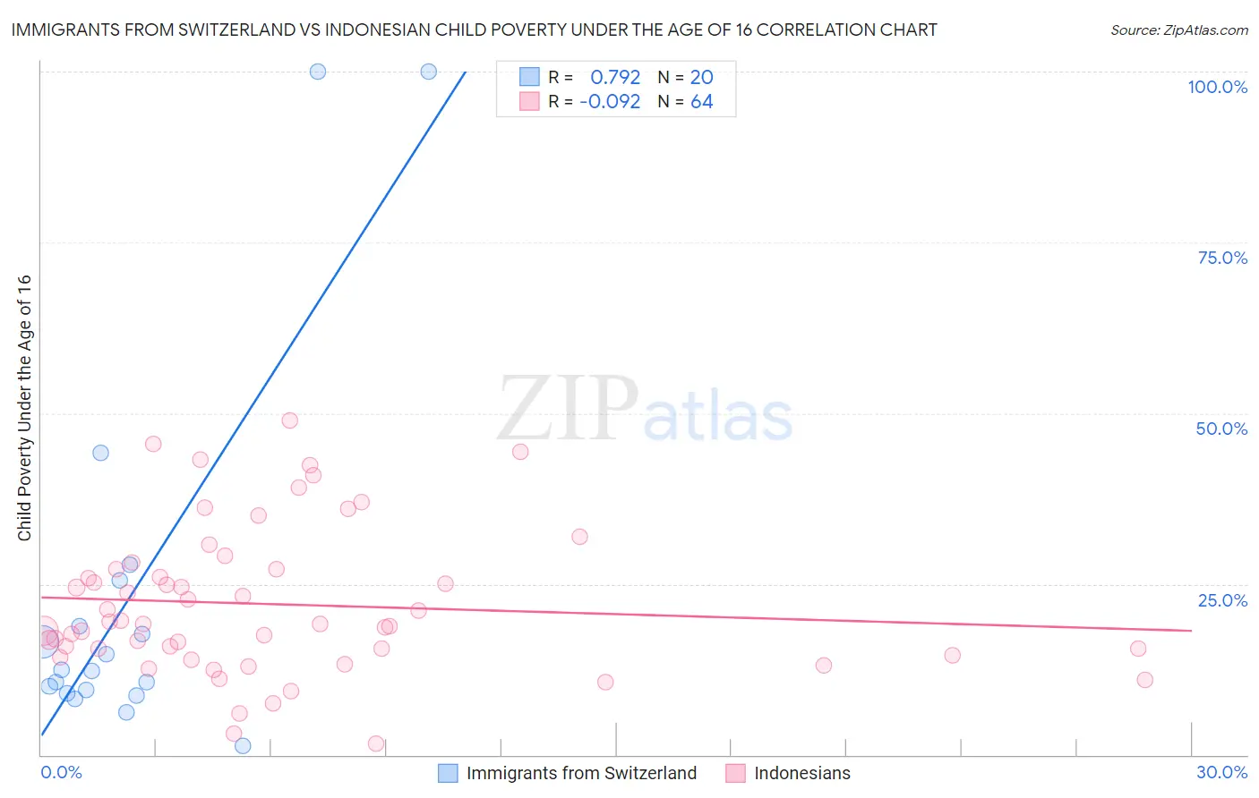 Immigrants from Switzerland vs Indonesian Child Poverty Under the Age of 16