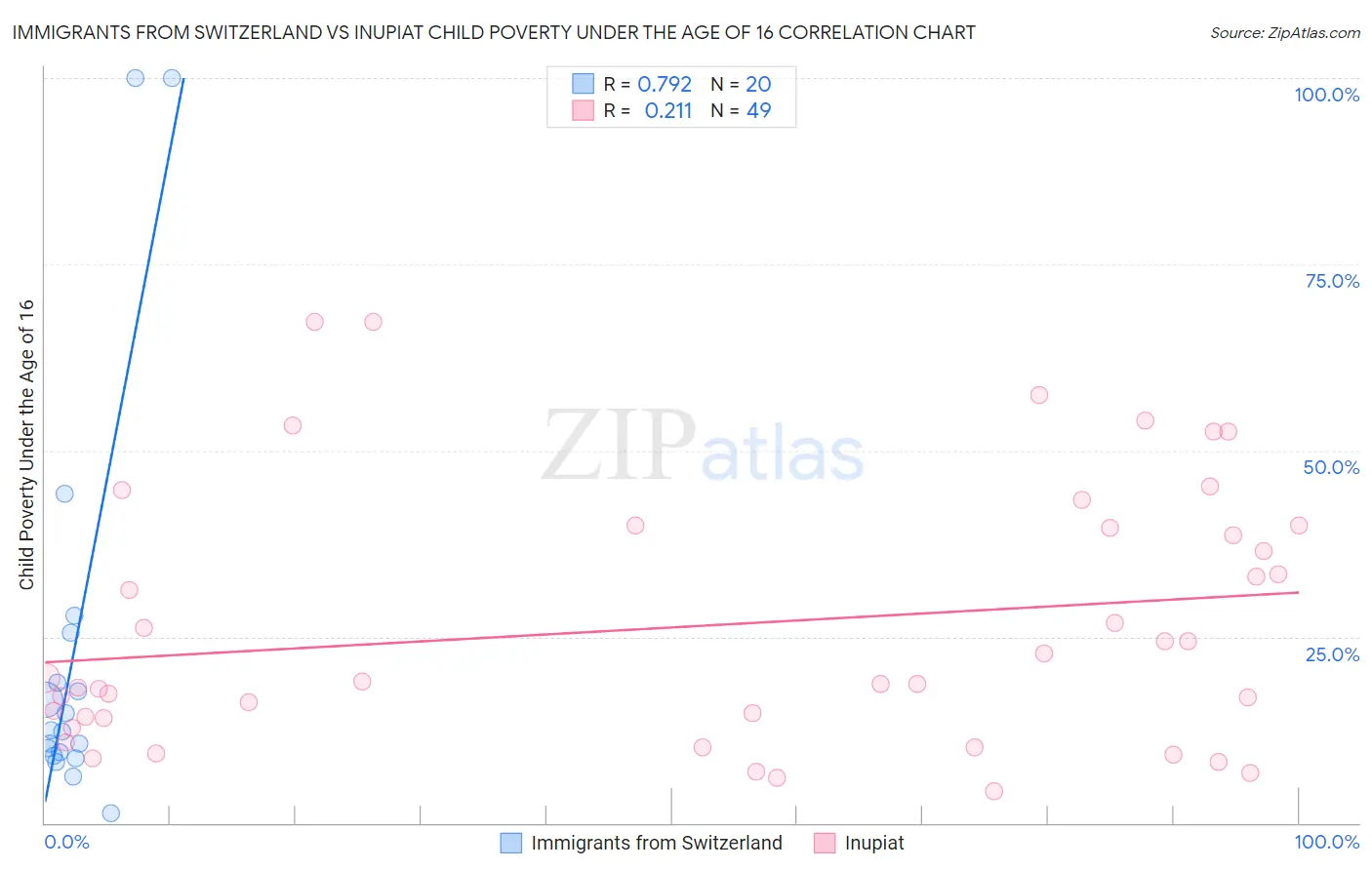 Immigrants from Switzerland vs Inupiat Child Poverty Under the Age of 16