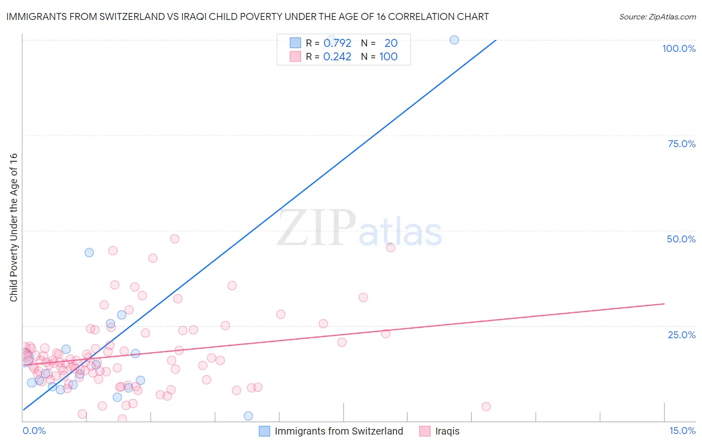 Immigrants from Switzerland vs Iraqi Child Poverty Under the Age of 16