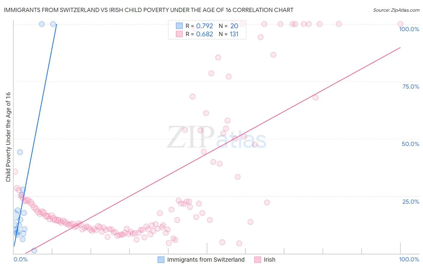 Immigrants from Switzerland vs Irish Child Poverty Under the Age of 16