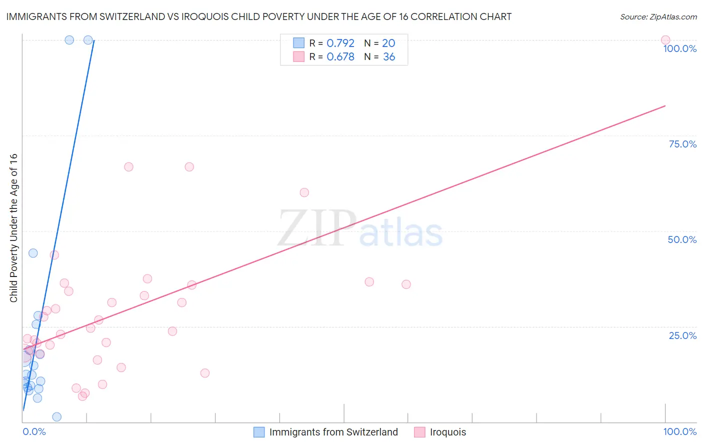 Immigrants from Switzerland vs Iroquois Child Poverty Under the Age of 16