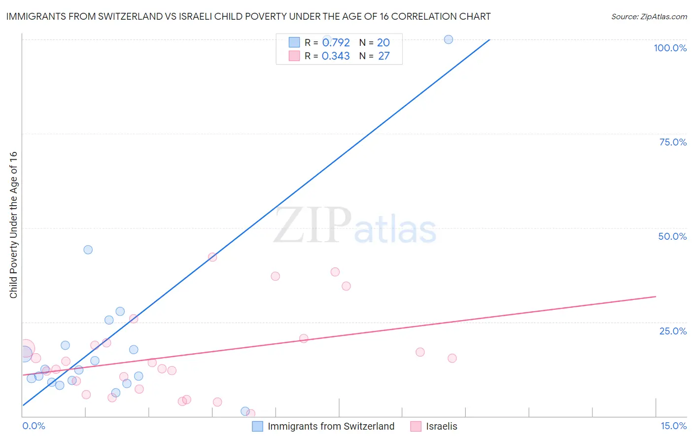 Immigrants from Switzerland vs Israeli Child Poverty Under the Age of 16