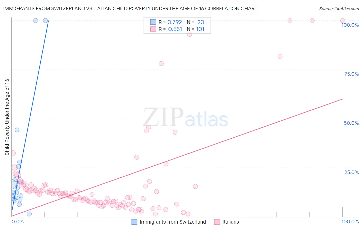 Immigrants from Switzerland vs Italian Child Poverty Under the Age of 16