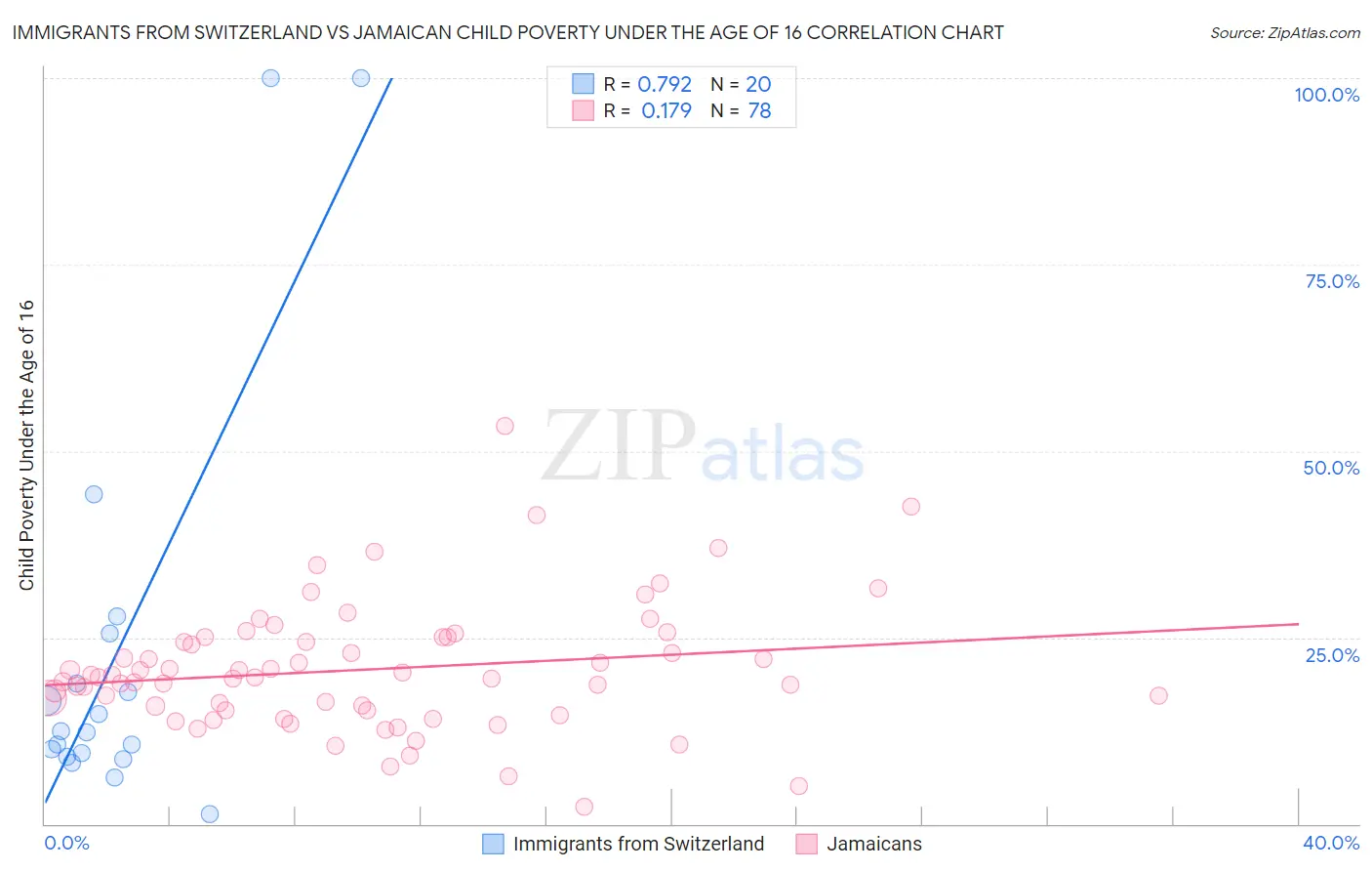 Immigrants from Switzerland vs Jamaican Child Poverty Under the Age of 16