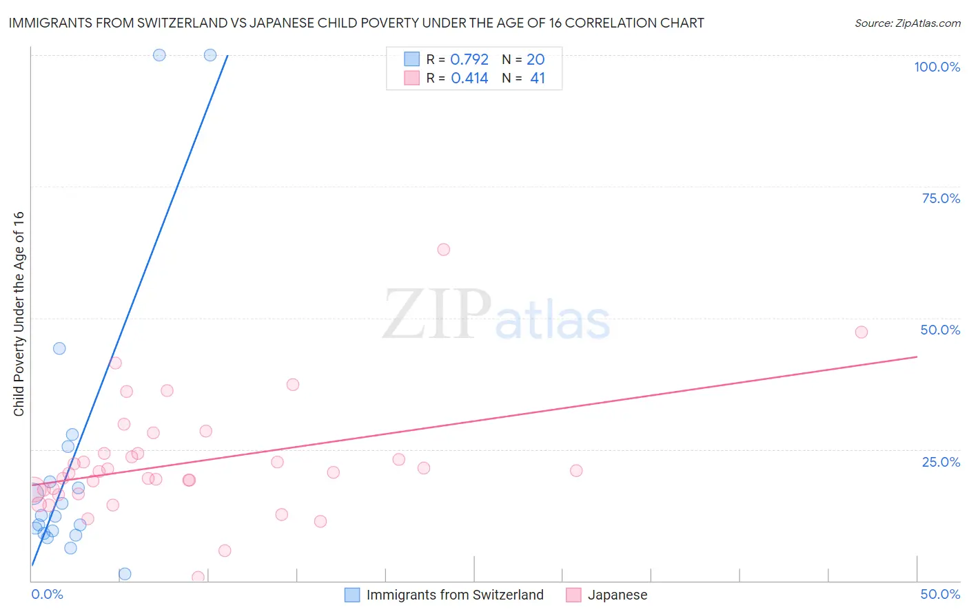 Immigrants from Switzerland vs Japanese Child Poverty Under the Age of 16