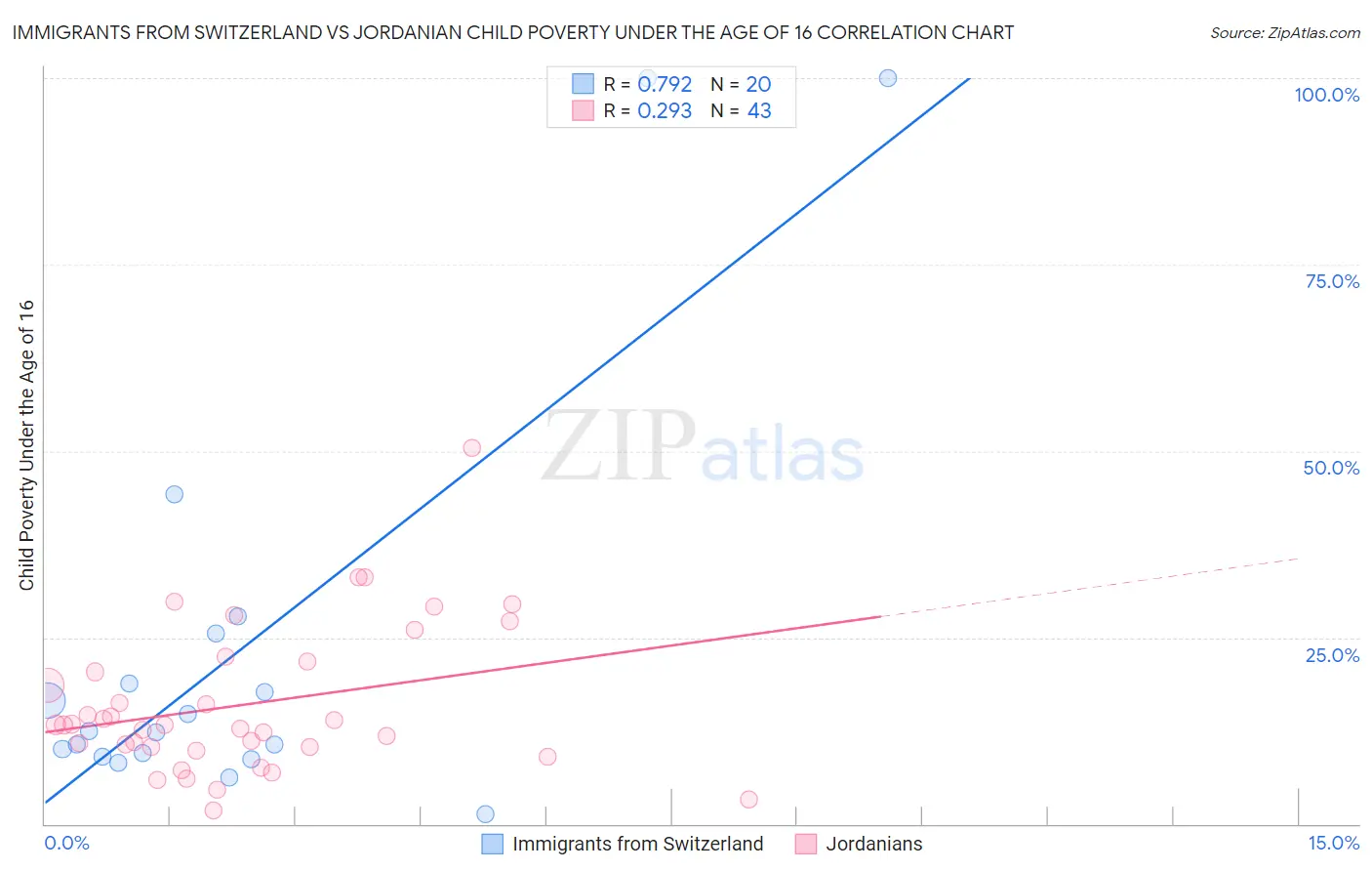 Immigrants from Switzerland vs Jordanian Child Poverty Under the Age of 16