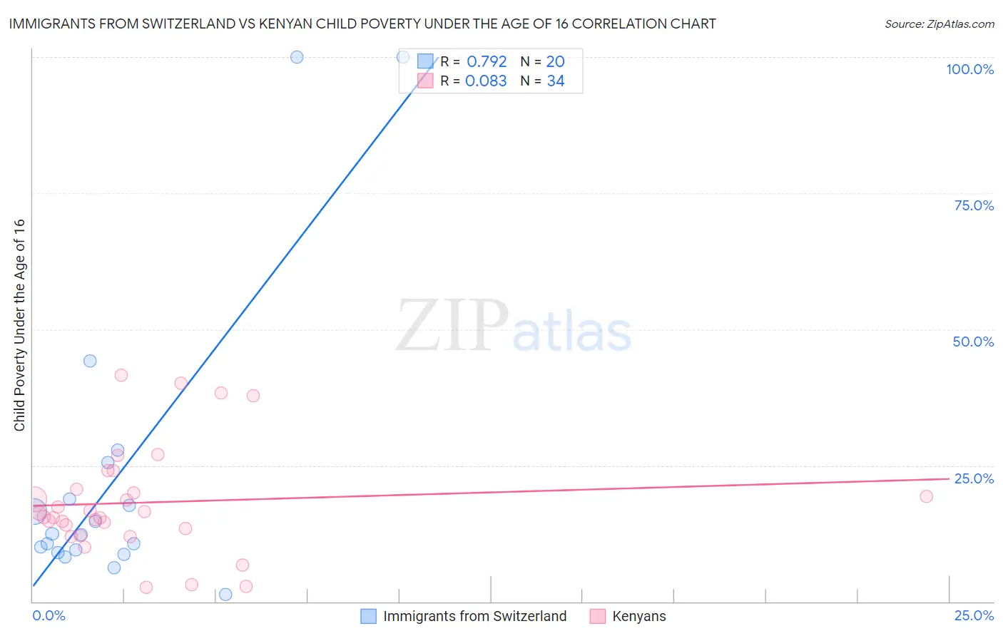 Immigrants from Switzerland vs Kenyan Child Poverty Under the Age of 16