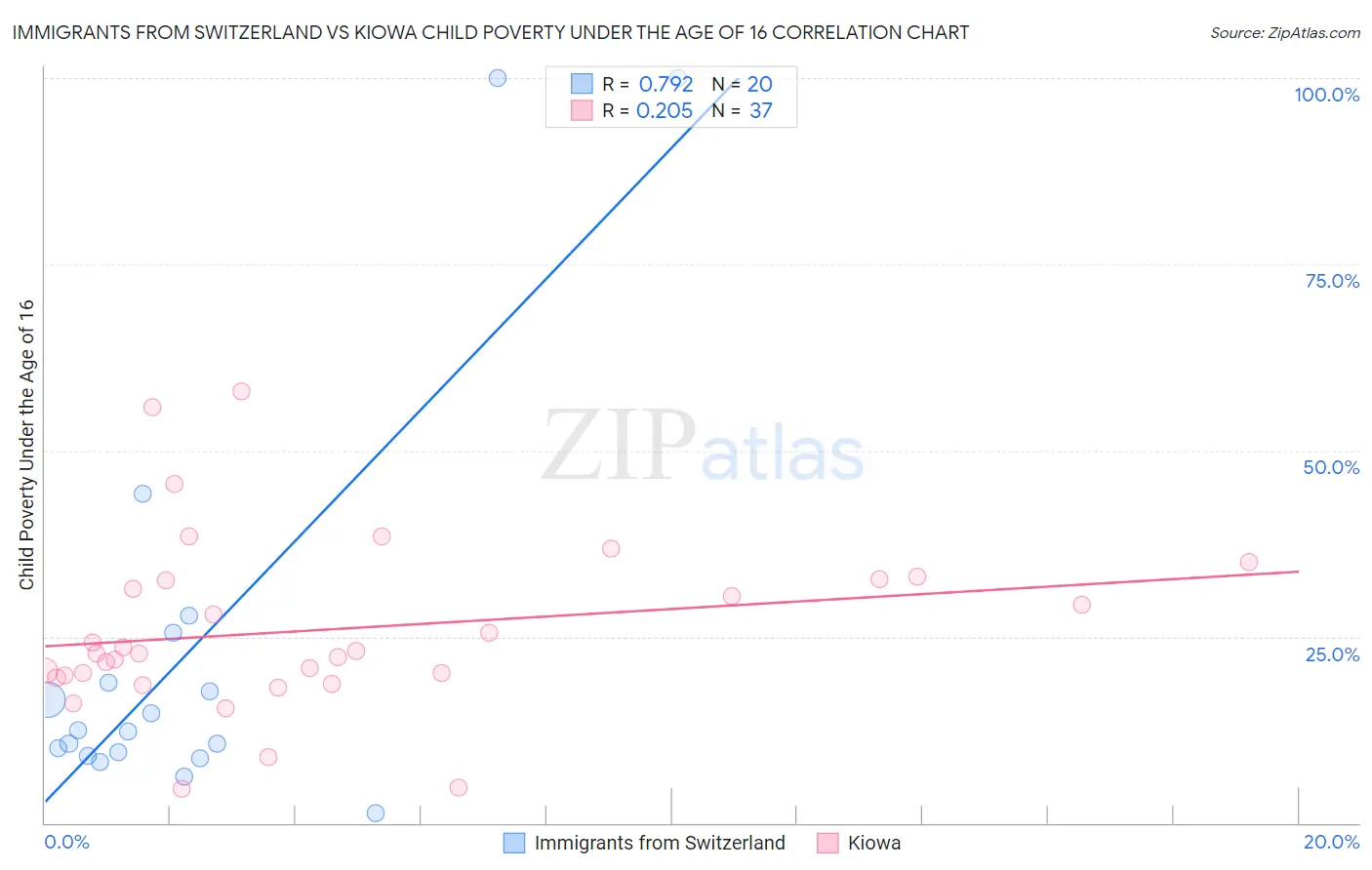 Immigrants from Switzerland vs Kiowa Child Poverty Under the Age of 16