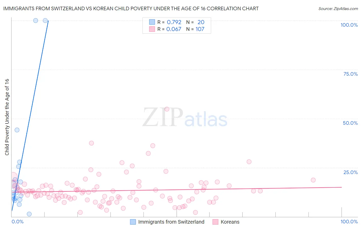 Immigrants from Switzerland vs Korean Child Poverty Under the Age of 16