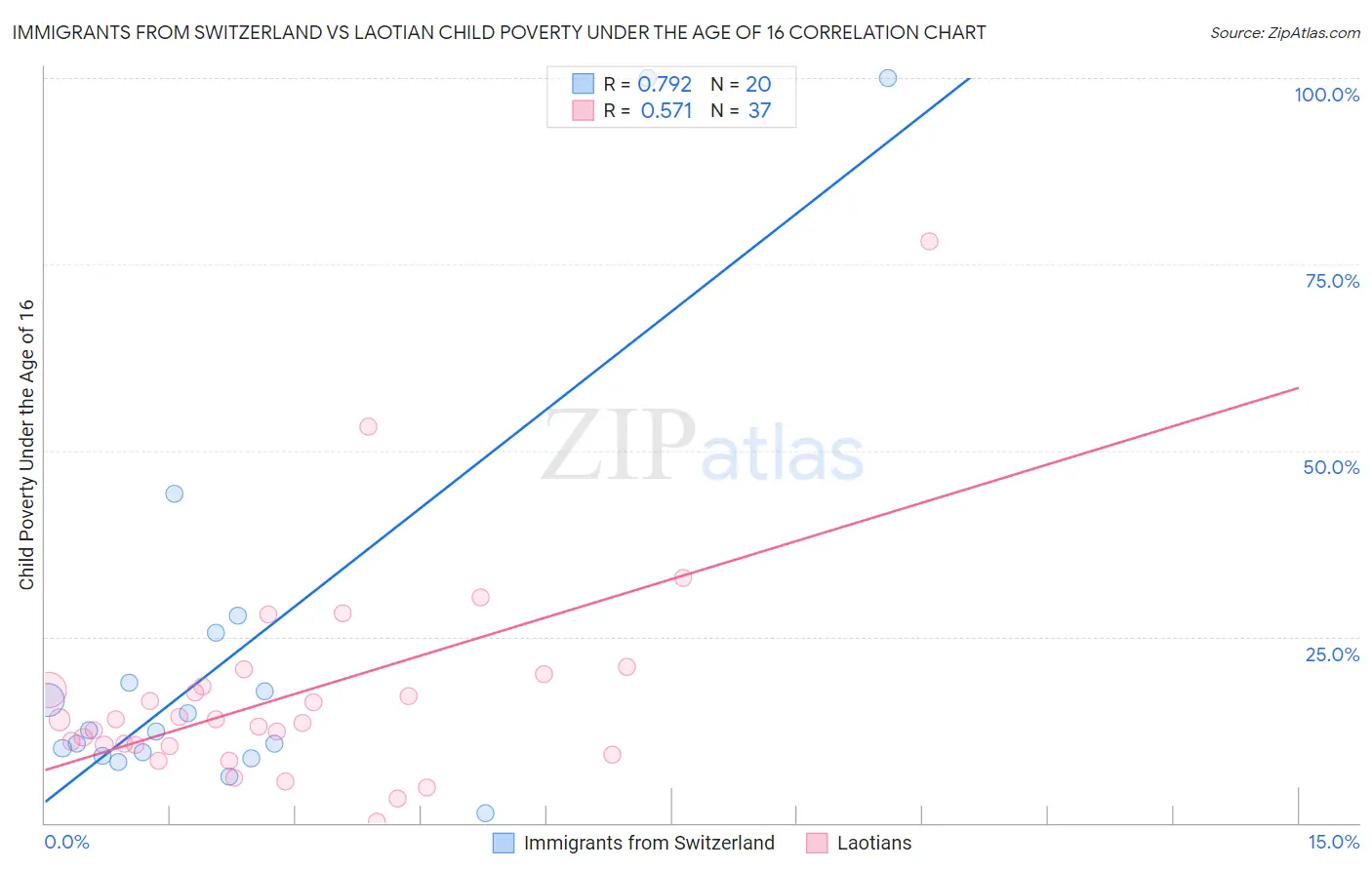 Immigrants from Switzerland vs Laotian Child Poverty Under the Age of 16