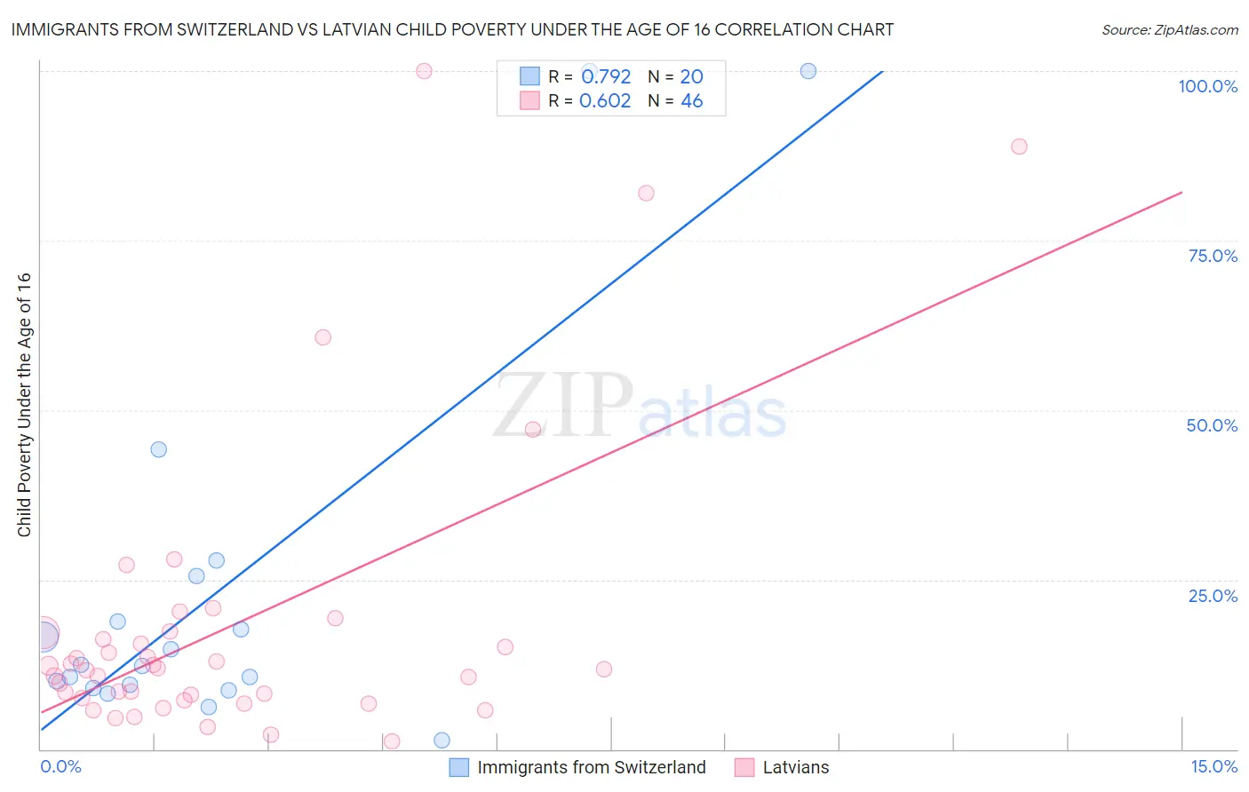 Immigrants from Switzerland vs Latvian Child Poverty Under the Age of 16