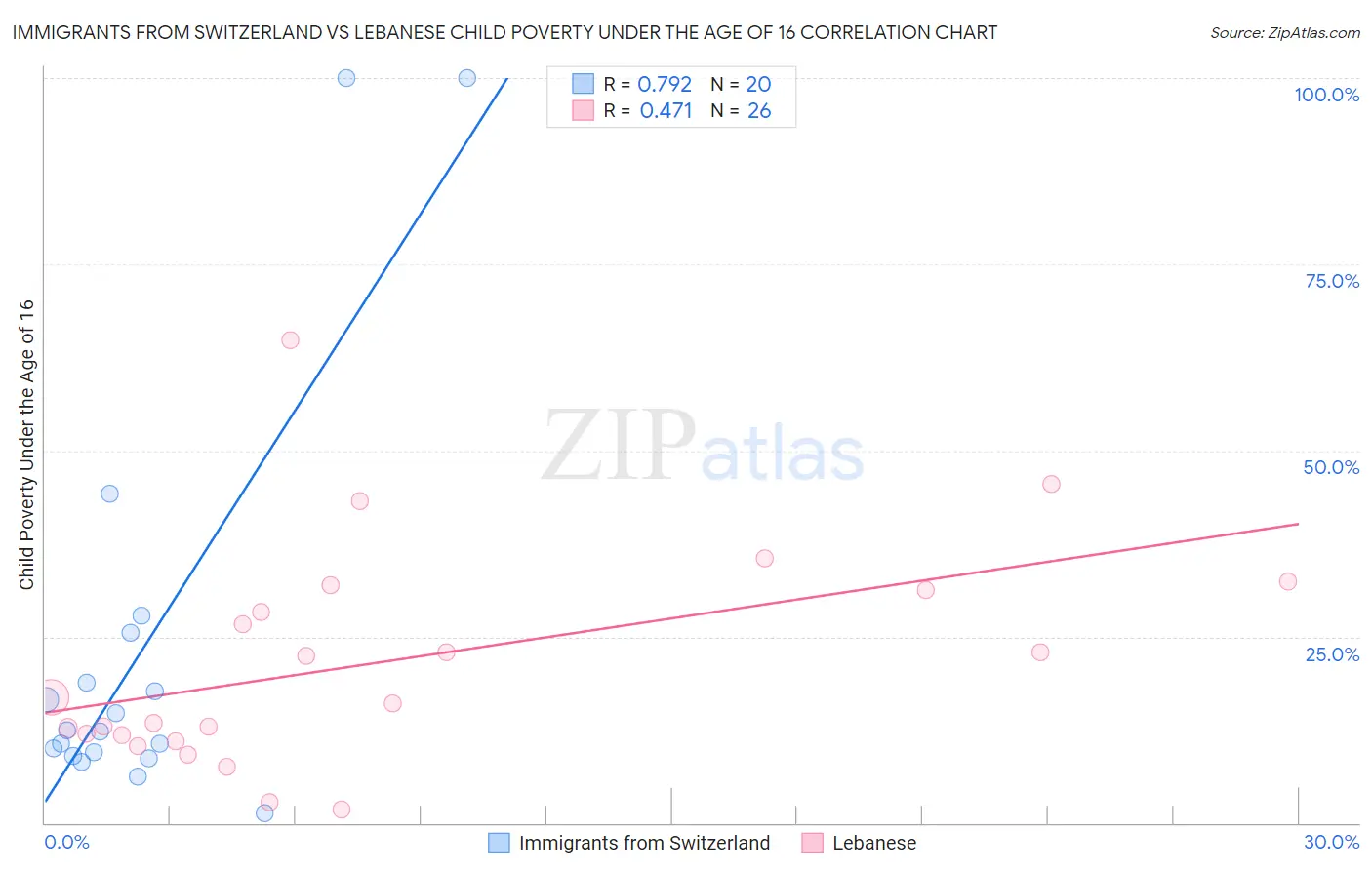 Immigrants from Switzerland vs Lebanese Child Poverty Under the Age of 16