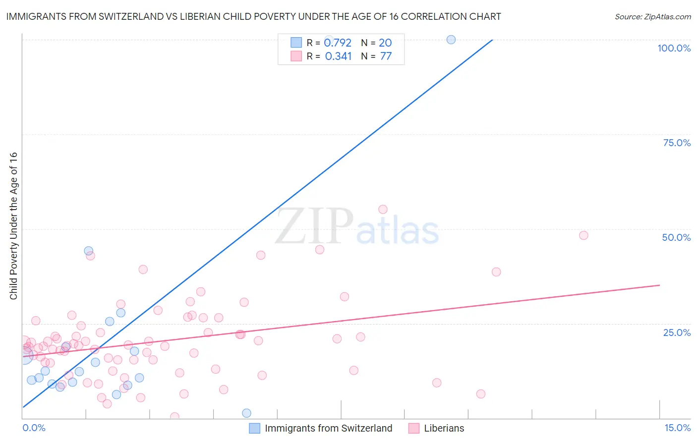 Immigrants from Switzerland vs Liberian Child Poverty Under the Age of 16