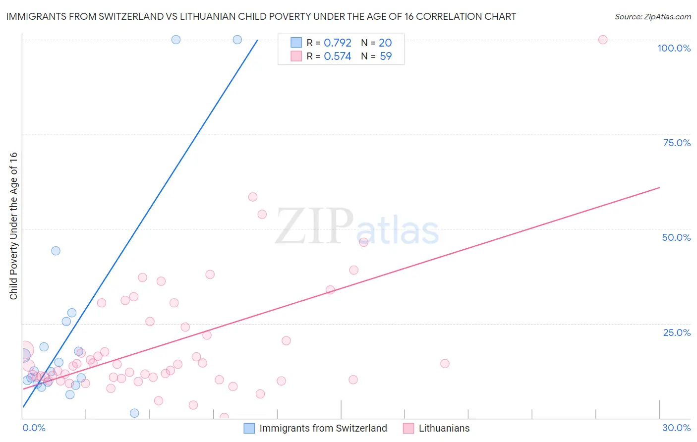 Immigrants from Switzerland vs Lithuanian Child Poverty Under the Age of 16