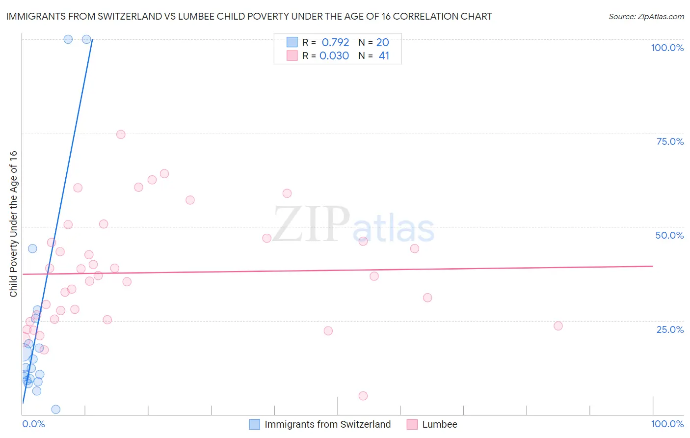Immigrants from Switzerland vs Lumbee Child Poverty Under the Age of 16
