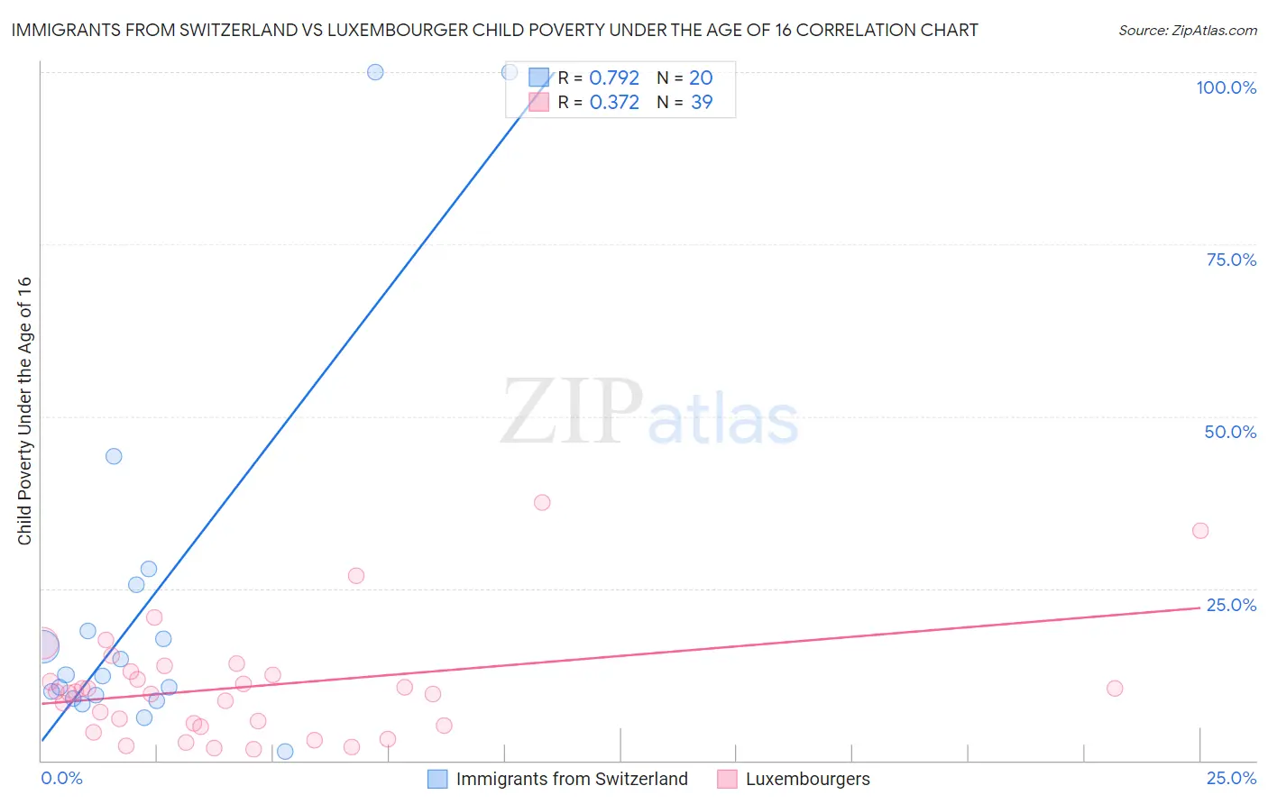 Immigrants from Switzerland vs Luxembourger Child Poverty Under the Age of 16