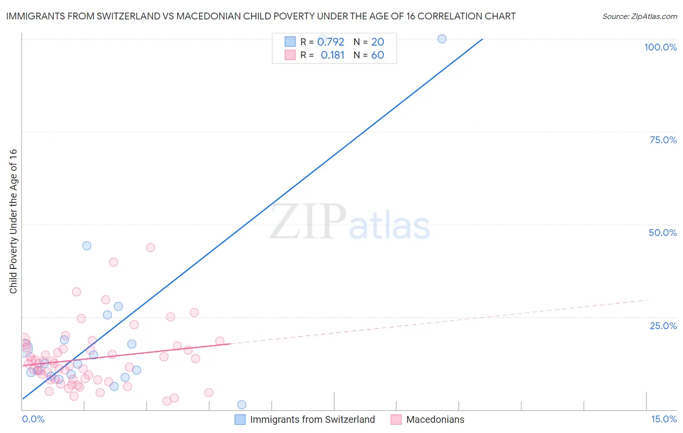 Immigrants from Switzerland vs Macedonian Child Poverty Under the Age of 16