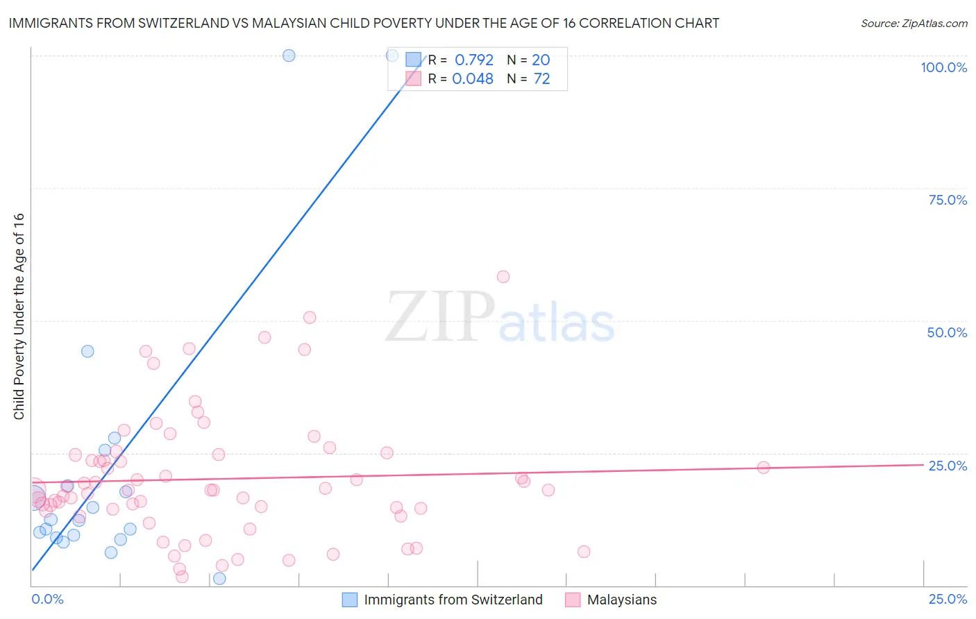 Immigrants from Switzerland vs Malaysian Child Poverty Under the Age of 16