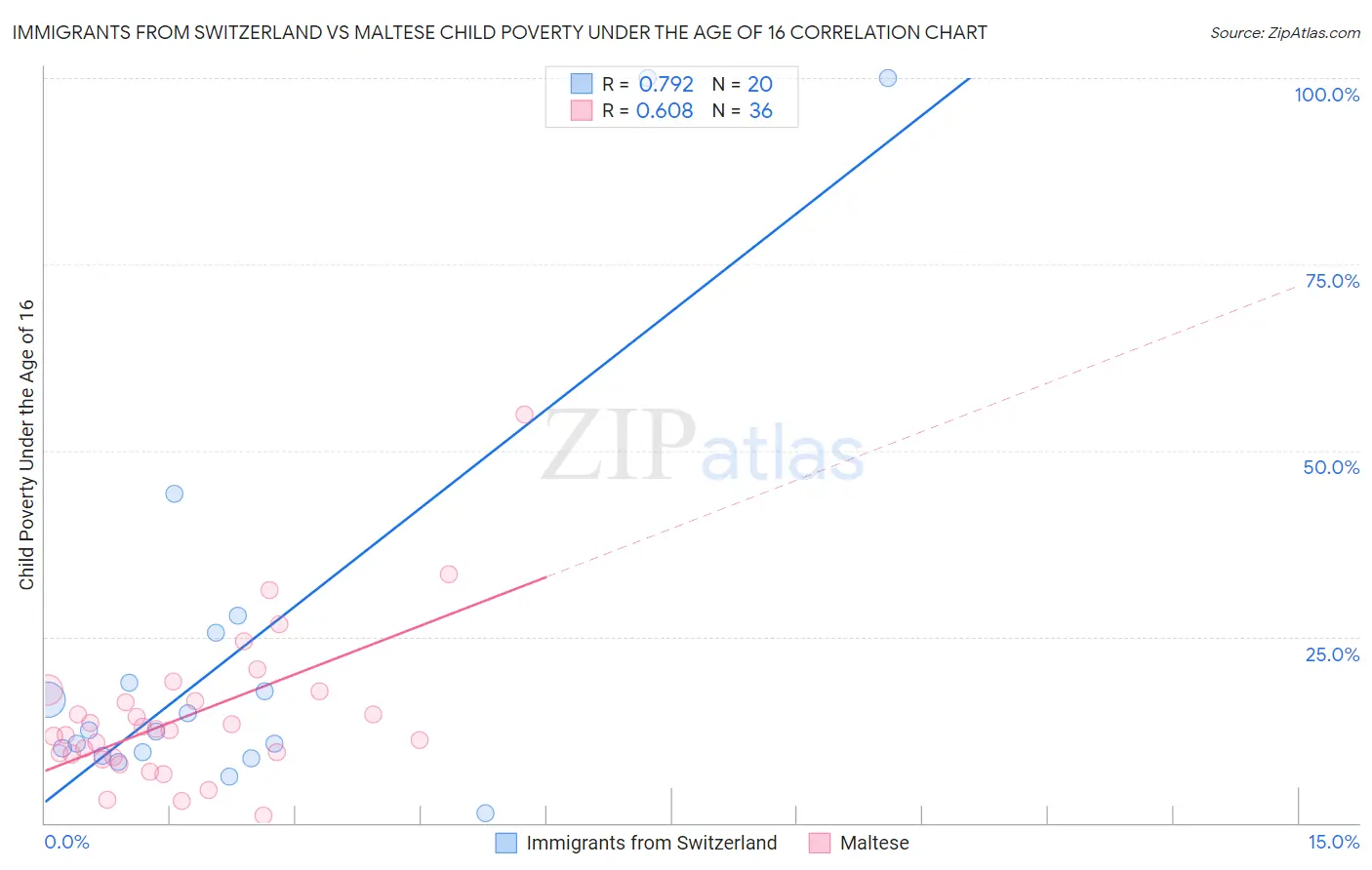 Immigrants from Switzerland vs Maltese Child Poverty Under the Age of 16